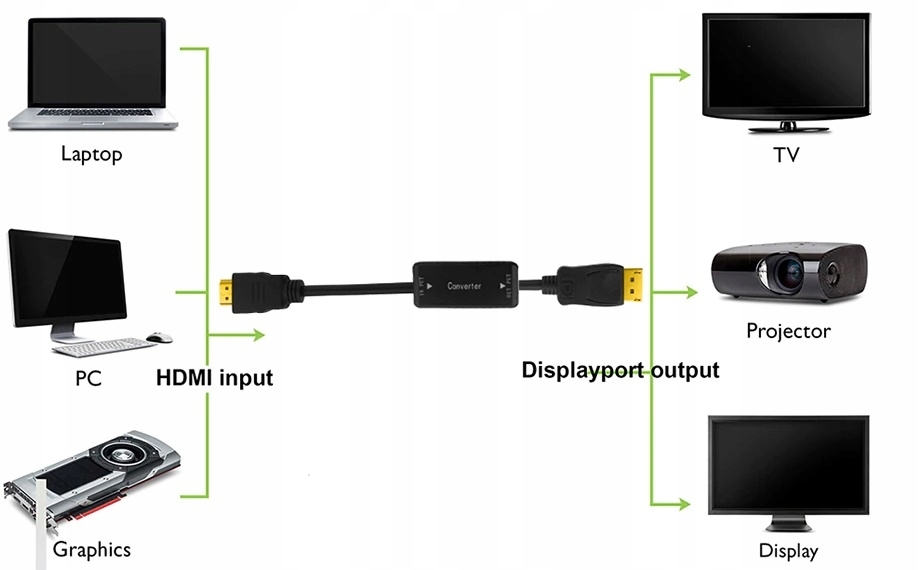 Konwerter HDMI do Displayport Adapter DP 4K@30Hz