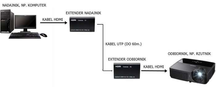 EXTENDER KONWERTER HDMI na LAN PO SKRĘTCE RJ45 60M