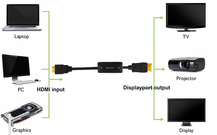 Konwerter HDMI do Displayport Adapter KABEL 1,8M