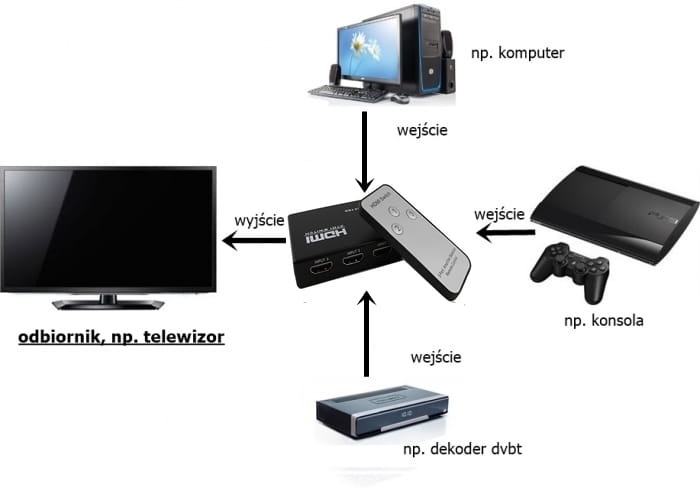 SWITCH 3x HDMI PRZEŁĄCZNIK ROZDZIELACZ ULTRA HD 4K