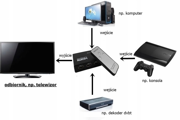 SWITCH 3x HDMI PRZEŁĄCZNIK ROZDZIELACZ ULTRA HD 4K