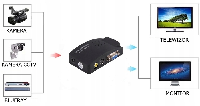 KONWERTER SYGNAŁU BNC S-VIDEO VGA AV - VGA ZESTAW