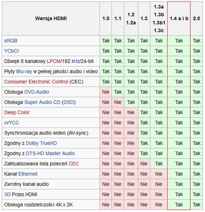 Kabel HDMI 15M FULL HD 3D 1.4b 2160P 4K ORYGINALNY